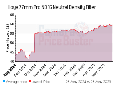 Best Price History for the Hoya 77mm Pro ND 16 Neutral Density Filter