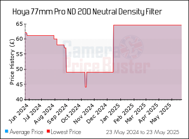 Best Price History for the Hoya 77mm Pro ND 200 Neutral Density Filter