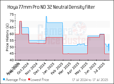Best Price History for the Hoya 77mm Pro ND 32 Neutral Density Filter