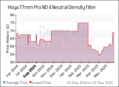 Best Price History for the Hoya 77mm Pro ND 4 Neutral Density Filter