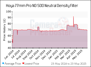 Best Price History for the Hoya 77mm Pro ND 500 Neutral Density Filter