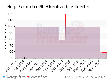 Best Price History for the Hoya 77mm Pro ND 8 Neutral Density Filter