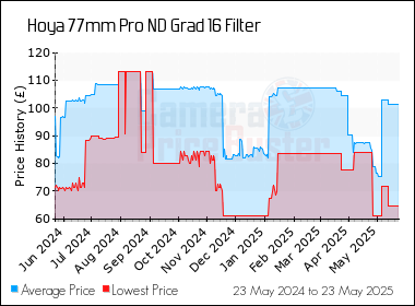 Best Price History for the Hoya 77mm Pro ND Grad 16 Filter