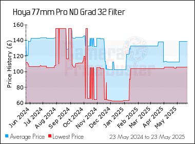 Best Price History for the Hoya 77mm Pro ND Grad 32 Filter