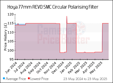 Best Price History for the Hoya 77mm REVO SMC Circular Polarising Filter