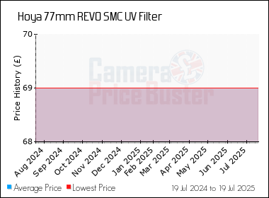 Best Price History for the Hoya 77mm REVO SMC UV Filter