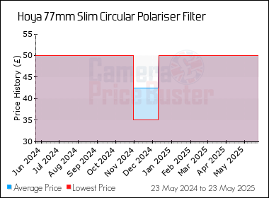 Best Price History for the Hoya 77mm Slim Circular Polariser Filter