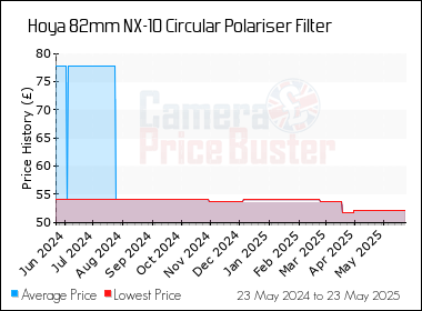Best Price History for the Hoya 82mm NX-10 Circular Polariser Filter