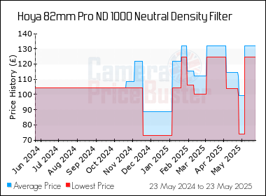Best Price History for the Hoya 82mm Pro ND 1000 Neutral Density Filter
