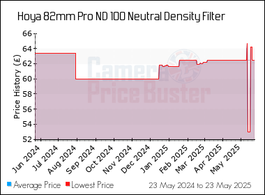 Best Price History for the Hoya 82mm Pro ND 100 Neutral Density Filter