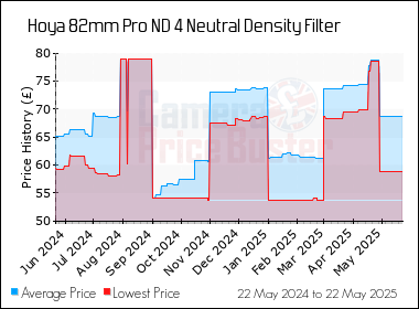 Best Price History for the Hoya 82mm Pro ND 4 Neutral Density Filter
