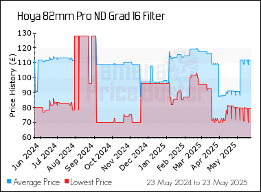 Best Price History for the Hoya 82mm Pro ND Grad 16 Filter
