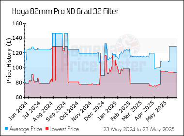 Best Price History for the Hoya 82mm Pro ND Grad 32 Filter