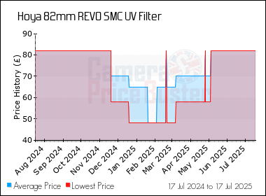 Best Price History for the Hoya 82mm REVO SMC UV Filter