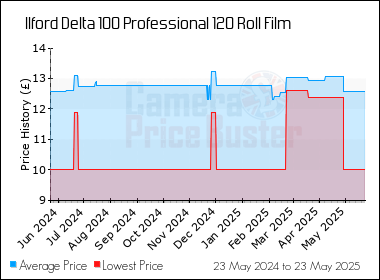 Best Price History for the Ilford Delta 100 Professional 120 Roll Film