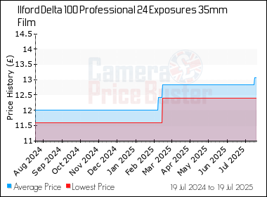 Best Price History for the Ilford Delta 100 Professional 24 Exposures 35mm Film