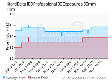 Best Price History for the Ilford Delta 100 Professional 36 Exposures 35mm Film