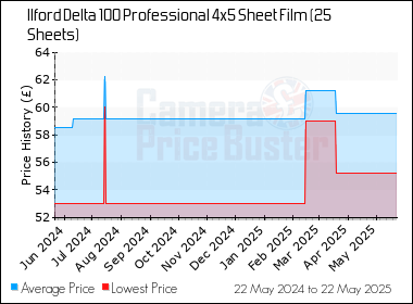 Best Price History for the Ilford Delta 100 Professional 4x5 Sheet Film (25 Sheets)