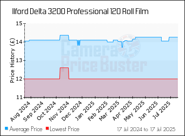 Best Price History for the Ilford Delta 3200 Professional 120 Roll Film