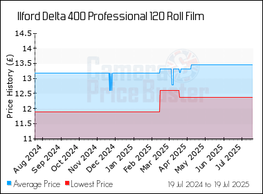 Best Price History for the Ilford Delta 400 Professional 120 Roll Film