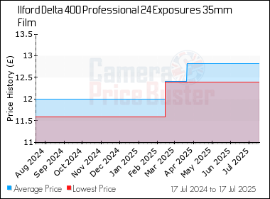 Best Price History for the Ilford Delta 400 Professional 24 Exposures 35mm Film