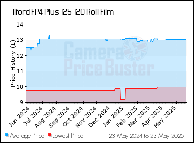 Best Price History for the Ilford FP4 Plus 125 120 Roll Film