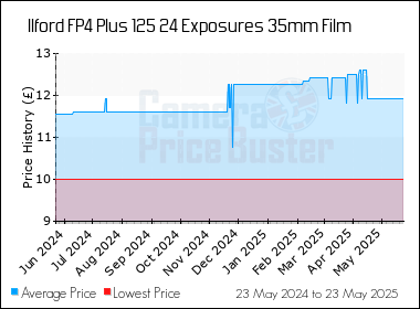 Best Price History for the Ilford FP4 Plus 125 24 Exposures 35mm Film