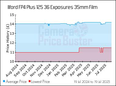 Best Price History for the Ilford FP4 Plus 125 36 Exposures 35mm Film