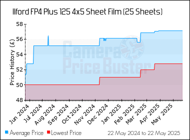 Best Price History for the Ilford FP4 Plus 125 4x5 Sheet Film (25 Sheets)
