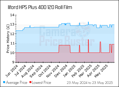 Best Price History for the Ilford HP5 Plus 400 120 Roll Film