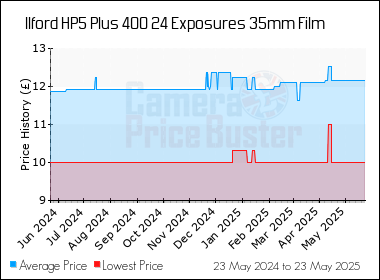 Best Price History for the Ilford HP5 Plus 400 24 Exposures 35mm Film