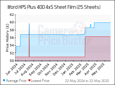 Best Price History for the Ilford HP5 Plus 400 4x5 Sheet Film (25 Sheets)