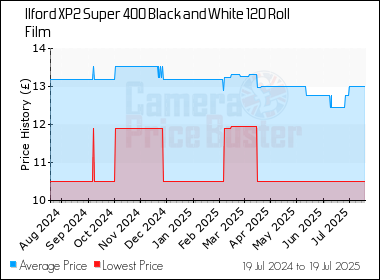 Best Price History for the Ilford XP2 Super 400 Black and White 120 Roll Film