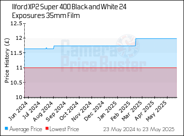 Best Price History for the Ilford XP2 Super 400 Black and White 24 Exposures 35mm Film