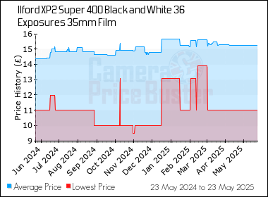 Best Price History for the Ilford XP2 Super 400 Black and White 36 Exposures 35mm Film