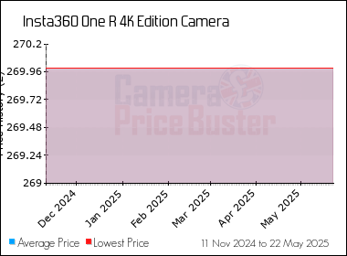 Best Price History for the Insta360 One R 4K Edition Camera