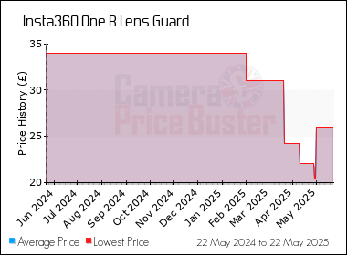 Best Price History for the Insta360 One R Lens Guard