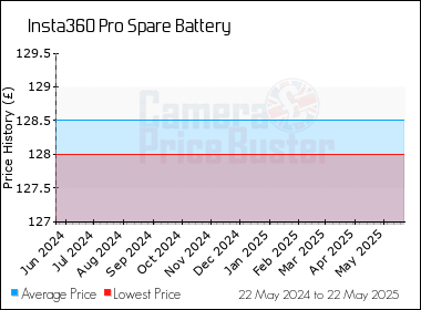 Best Price History for the Insta360 Pro Spare Battery