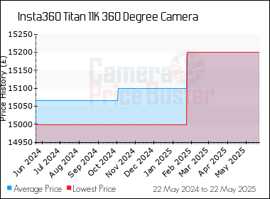 Best Price History for the Insta360 Titan 11K 360 Degree Camera