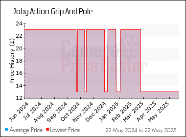 Best Price History for the Joby Action Grip And Pole