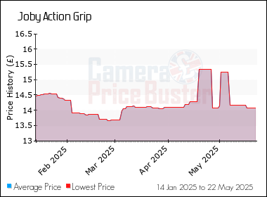 Best Price History for the Joby Action Grip