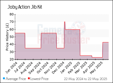 Best Price History for the Joby Action Jib Kit