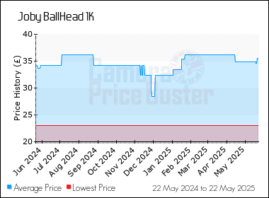 Best Price History for the Joby BallHead 1K