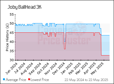 Best Price History for the Joby BallHead 3K
