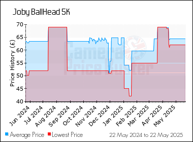 Best Price History for the Joby BallHead 5K