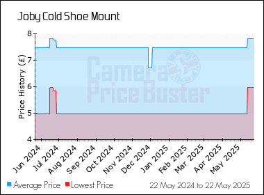 Best Price History for the Joby Cold Shoe Mount