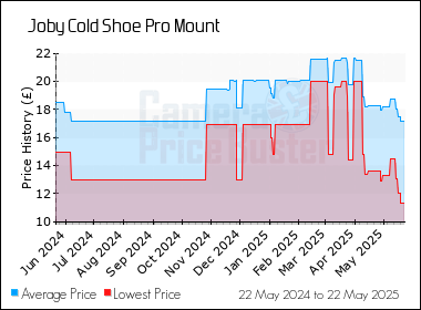 Best Price History for the Joby Cold Shoe Pro Mount