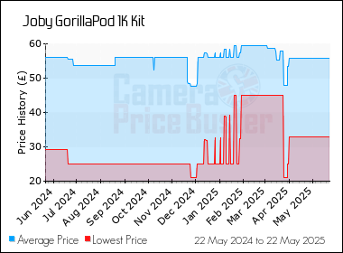 Best Price History for the Joby GorillaPod 1K Kit