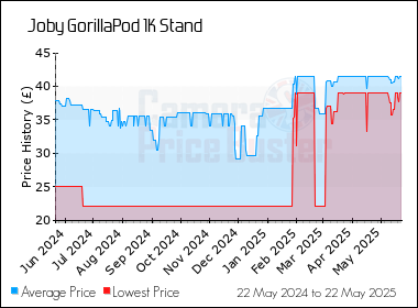 Best Price History for the Joby GorillaPod 1K Stand