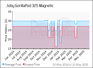 Best Price History for the Joby GorillaPod 325 Magnetic